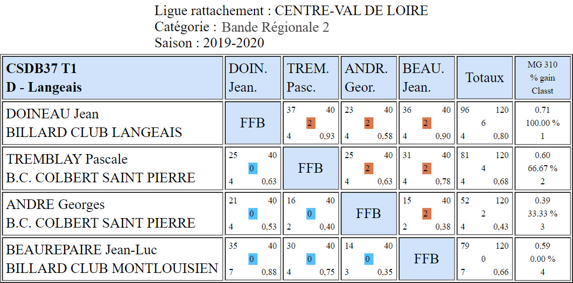 CSDB 37 Bande R2 T1 du 20 10 19 Poule D