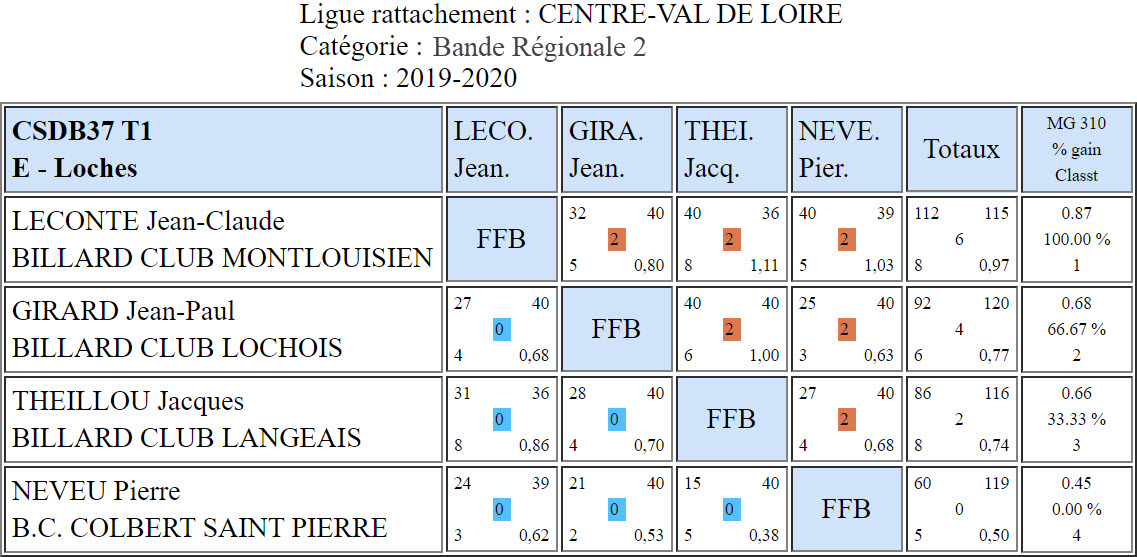 CSDB 37 Bande R2 T1 du 20 10 19 Poule E