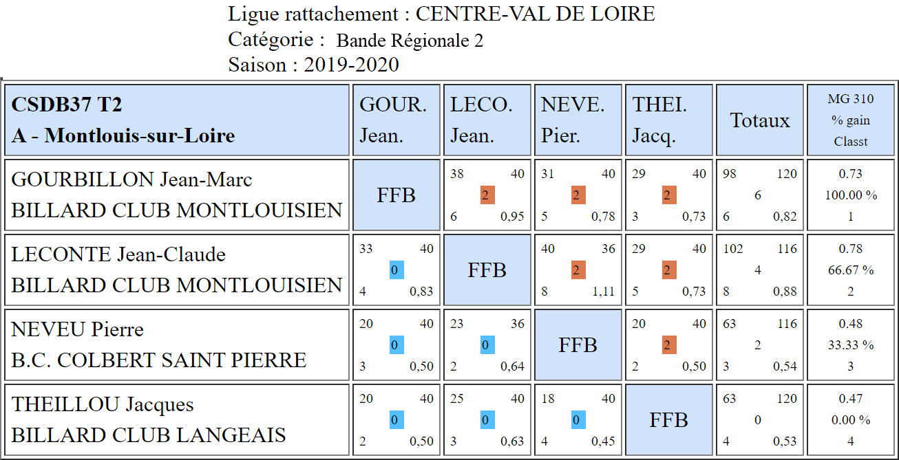 CSDB 37 Bande R2 T2 du 01 12 19 Poule A