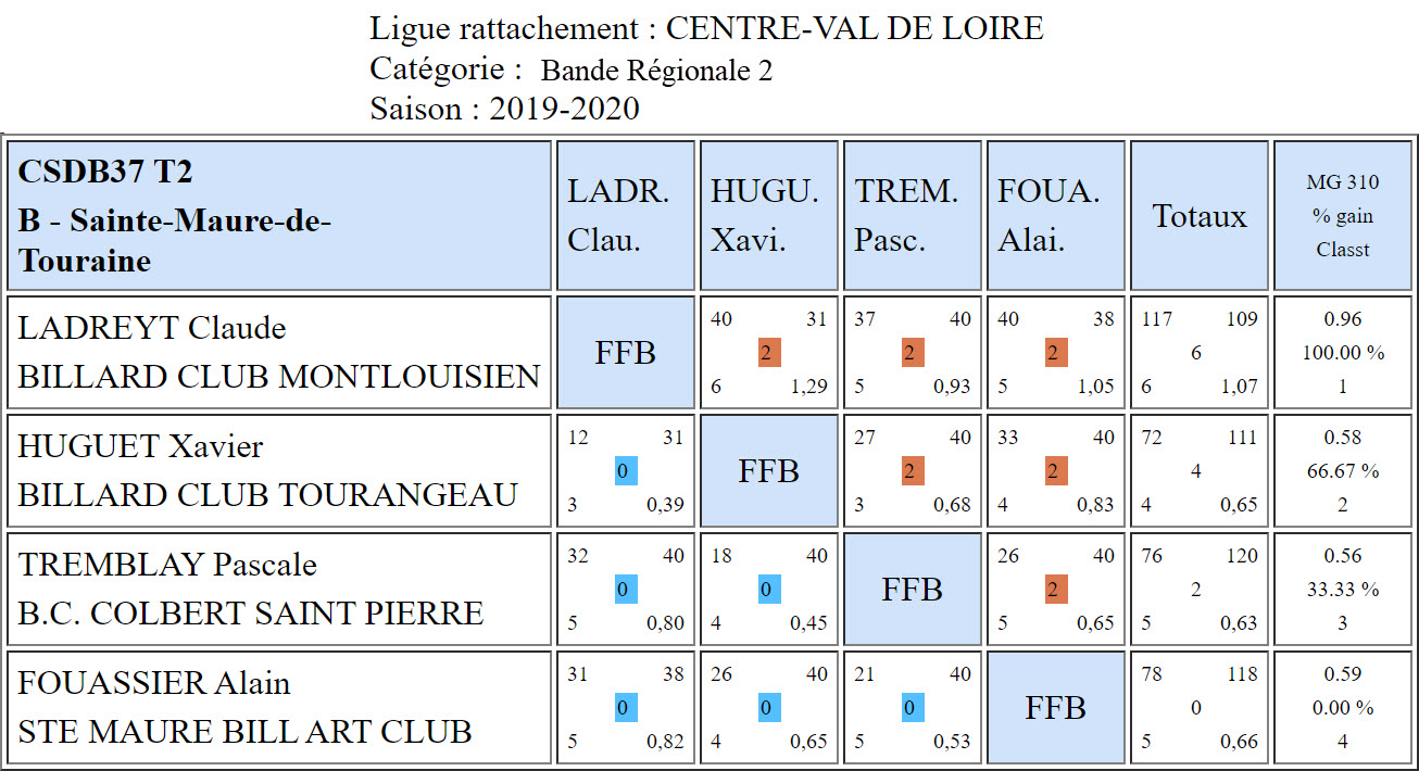 CSDB 37 Bande R2 T2 du 01 12 19 Poule B