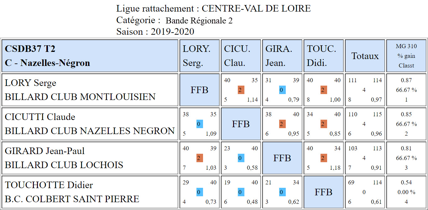 CSDB 37 Bande R2 T2 du 01 12 19 Poule C