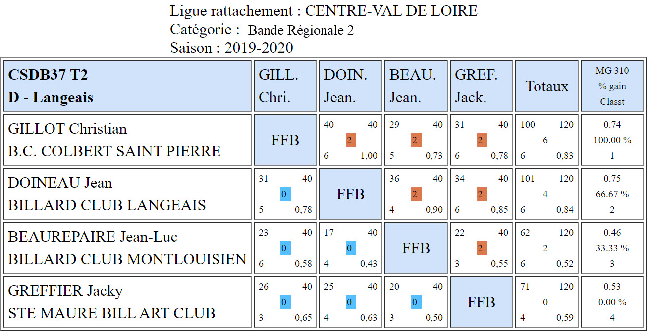 CSDB 37 Bande R2 T2 du 01 12 19 Poule D