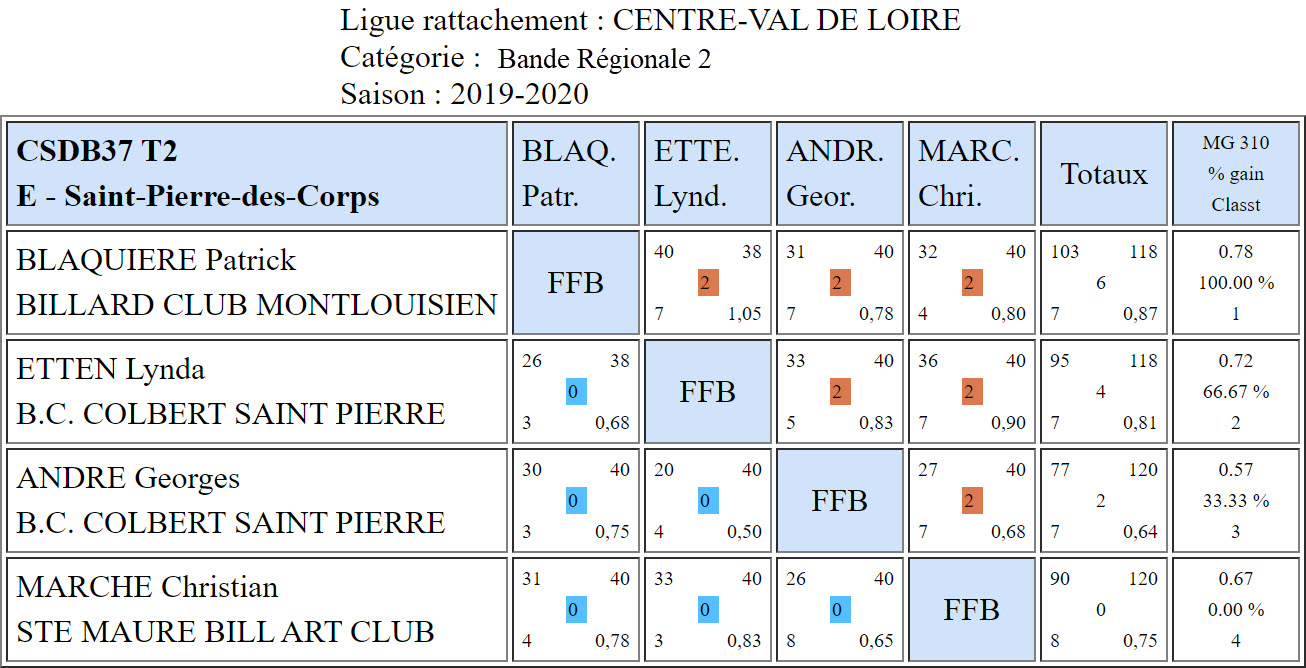 CSDB 37 Bande R2 T2 du 01 12 19 Poule E