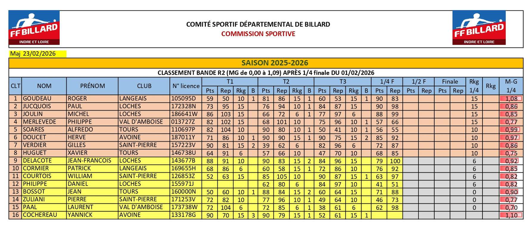 CSDB37 2025 2026 Bande R2 resultat quart finale
