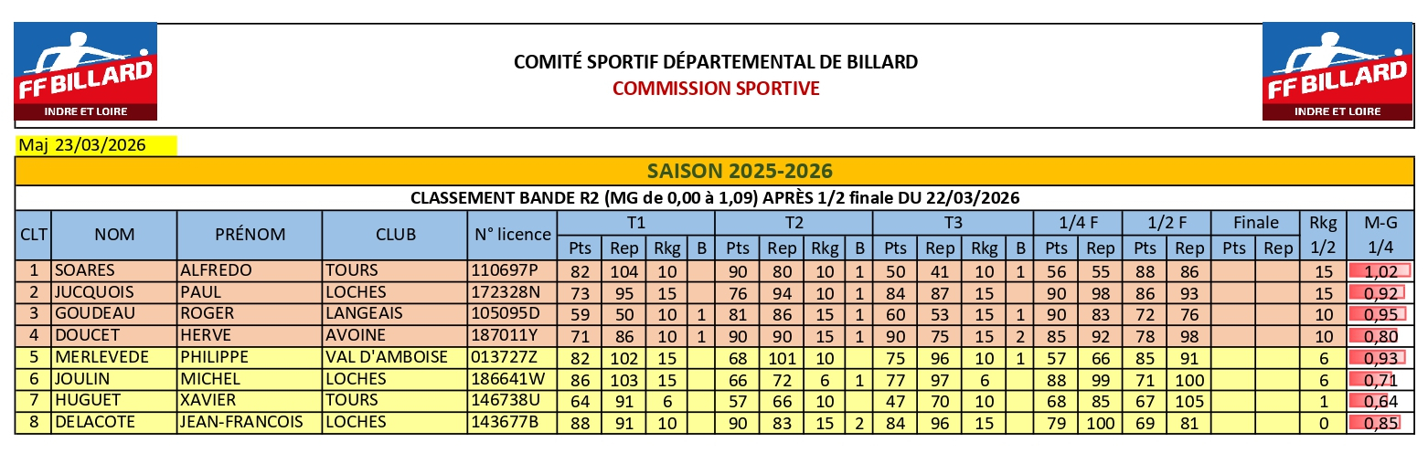 CSDB37 2025 2026 Bandes R2 resultat demifinale
