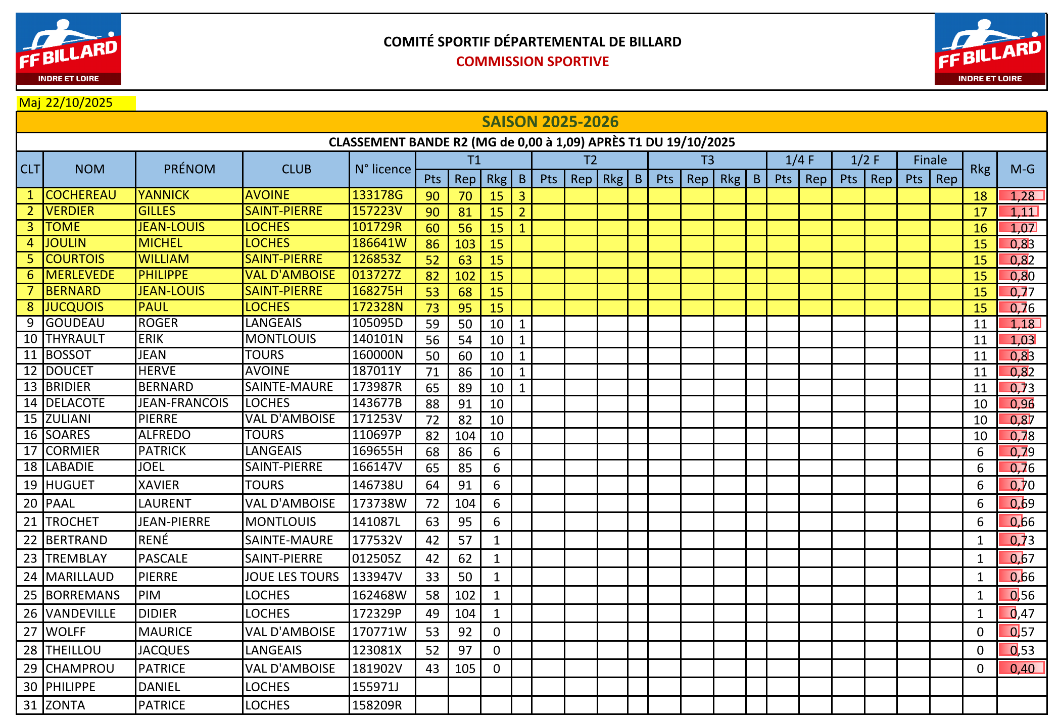 CSDB 37 Bande R2 Résultats 2025 2026 T1 V2 du 22 10 25