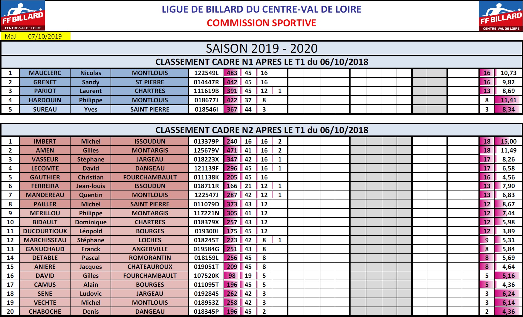 LBCVL Cadre N2 Classement T1 du 08 10 19