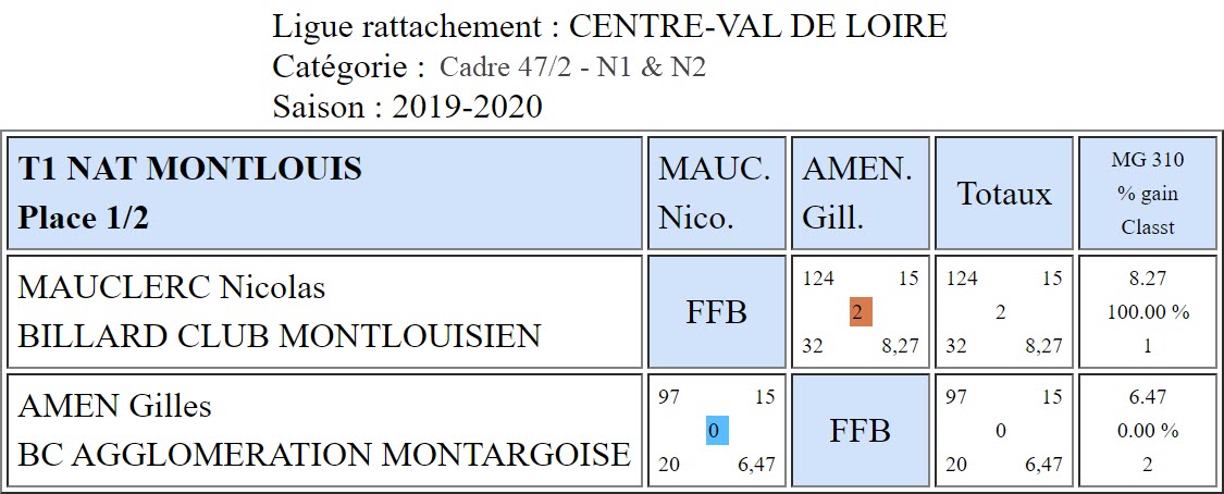 LBCVL Cadre N1 et N2 du 06 10 19 Place 1 2 Montlouis