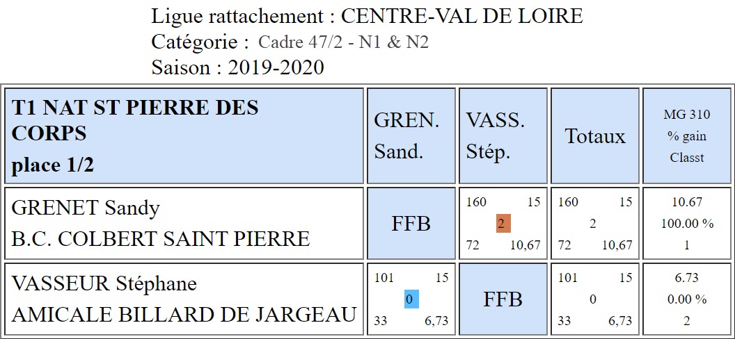 LBCVL Cadre N1 et N2 du 06 10 19 Place 1 2 St Pierre