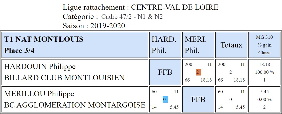 LBCVL Cadre N1 et N2 du 06 10 19 Place 3 4 Montlouis