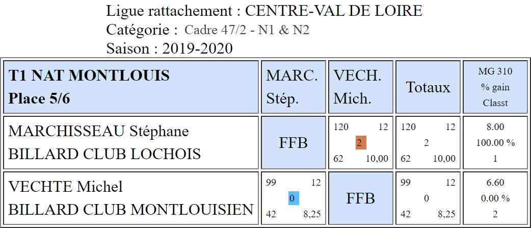 LBCVL Cadre N1 et N2 du 06 10 19 Place 5 6 Montlouis