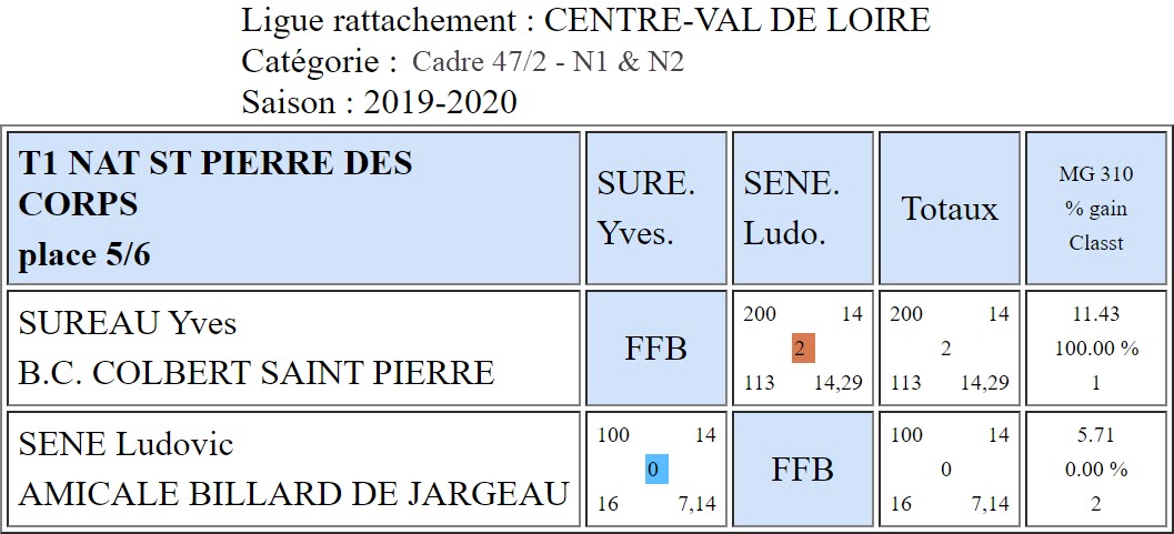 LBCVL Cadre N1 et N2 du 06 10 19 Place 5 6 St Pierre