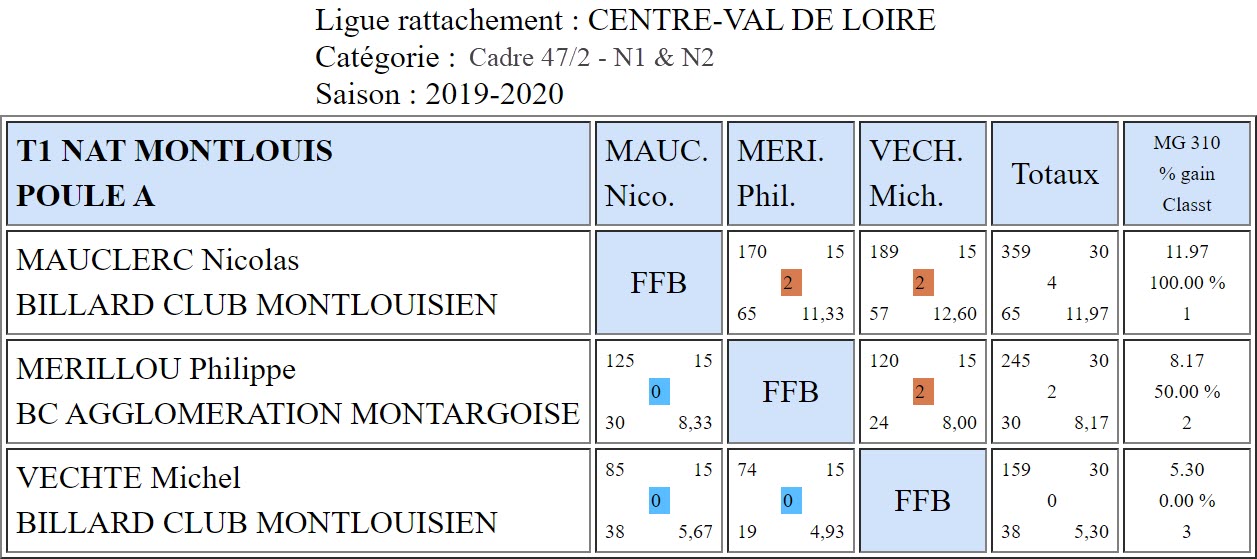 LBCVL Cadre N1 et N2 du 06 10 19 Poule A Montlouis