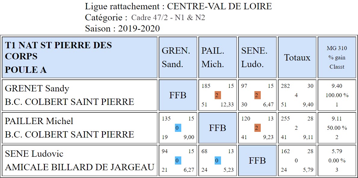 LBCVL Cadre N1 et N2 du 06 10 19 Poule A St Pierre