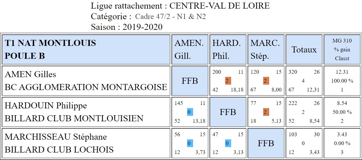 LBCVL Cadre N1 et N2 du 06 10 19 Poule B Montlouis