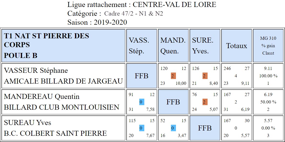 LBCVL Cadre N1 et N2 du 06 10 19 Poule B St Pierre