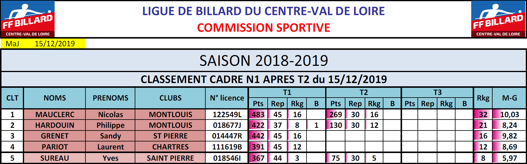 LBCVL Cadre N1 Classement T2 au 16 12 19