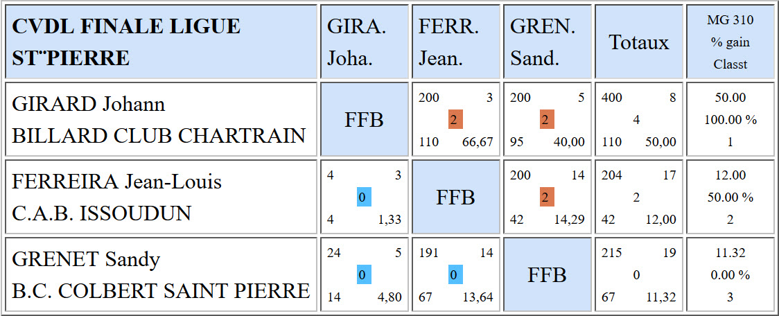 LBCVL Cadre N1 Résultats finale du 19 03 2017 St Pierre