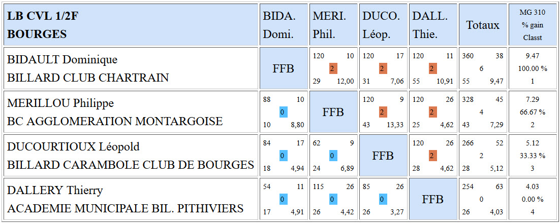 LBCVL Cadre N2 Résultats demies finale du 16 01 2016 Bourges