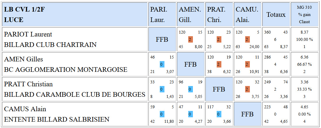 LBCVL Cadre N2 Résultats demies finale du 16 01 2016 Luce