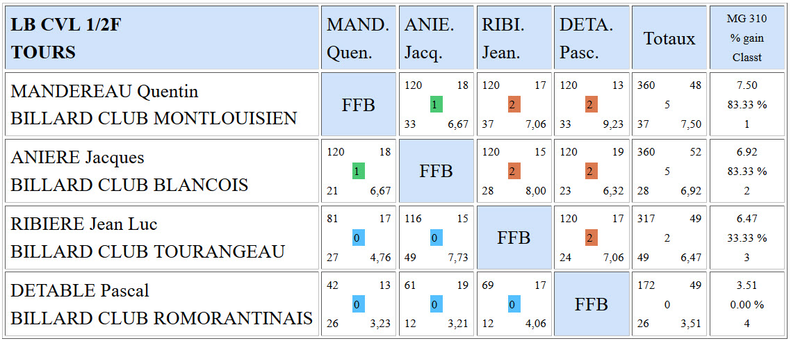 LBCVL Cadre N2 Résultats demies finale du 16 01 2016 Tours