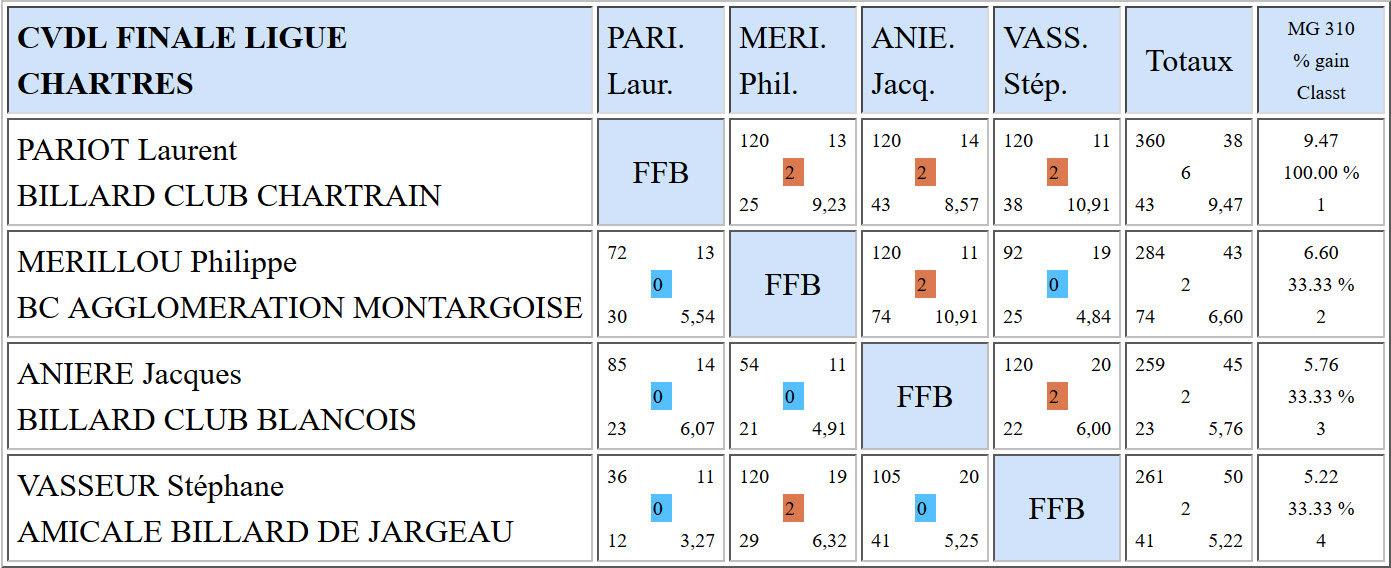 LBCVL Cadre N2 Résultats finale du 19 03 2017 Chartres