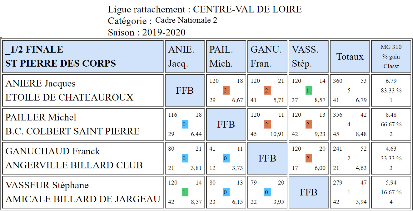 LBCVL Cadre N2 Demis finales du 10 02 20 Montlouis