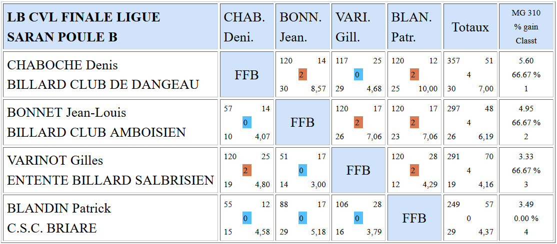 LBCVL Cadre N3 Finale ligue 2016 Poule B