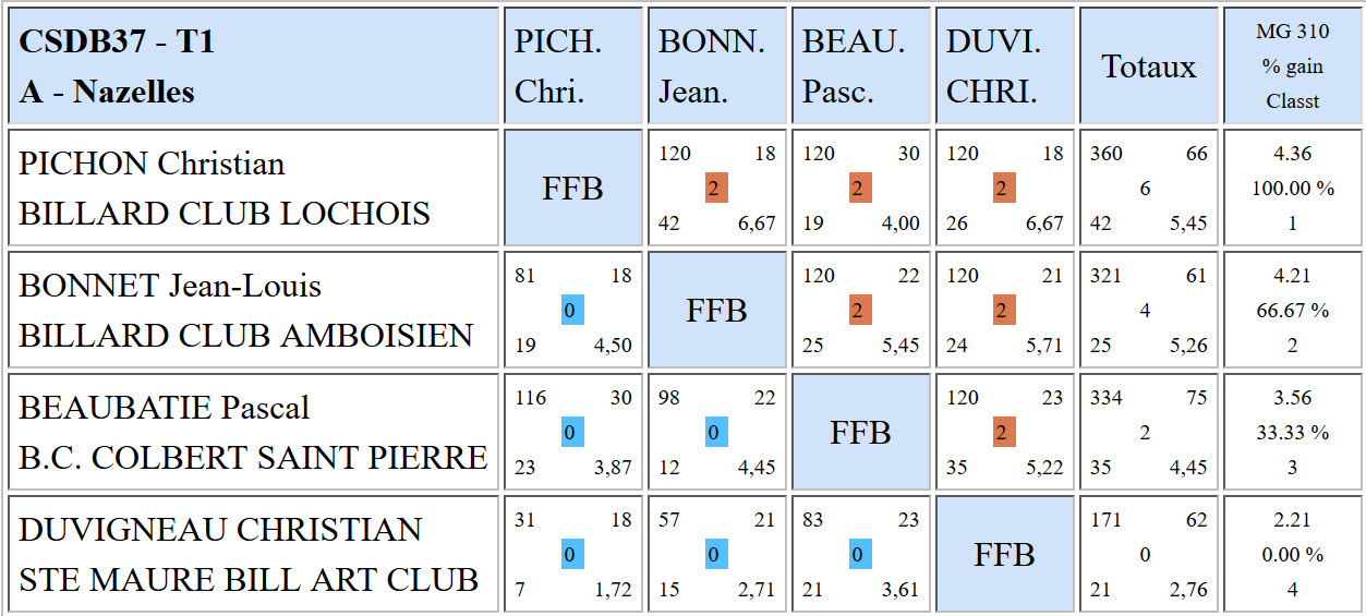 CSDB 37 Cadre N3 Poule A du 25 10 2015