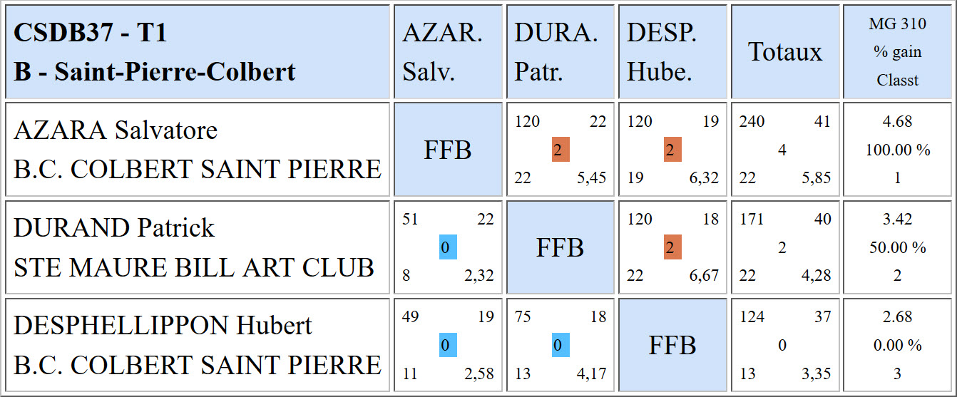 CSDB 37 Cadre N3 Poule B du 25 10 2015