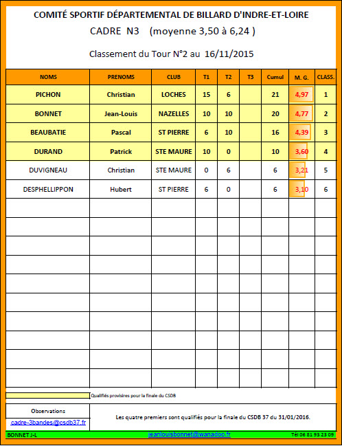 CSDB 37 Cadre N3 Classement T2 au 16 11 2015