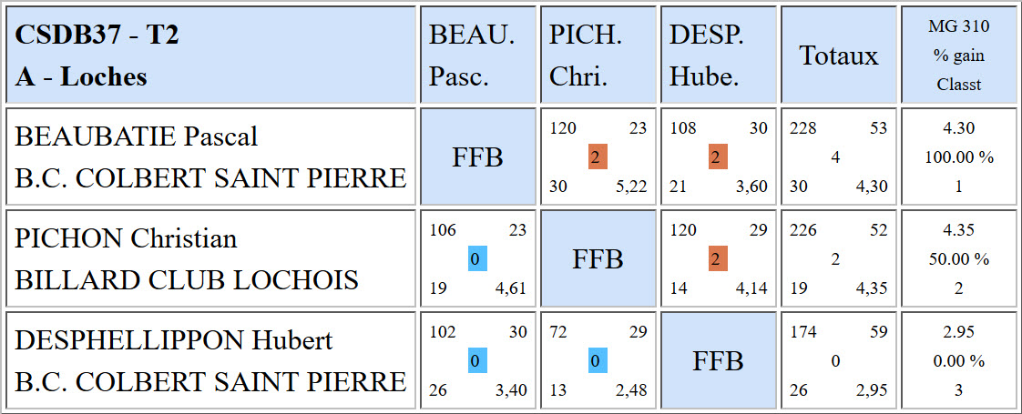 CSDB 37 Cadre N3 T2 Poule A du 15 11 2015
