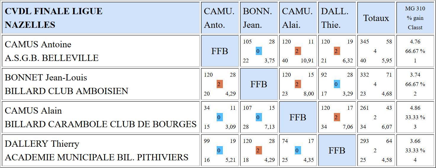 LBCVL Cadre N3 Finale du 19 03 2017 Nazelles
