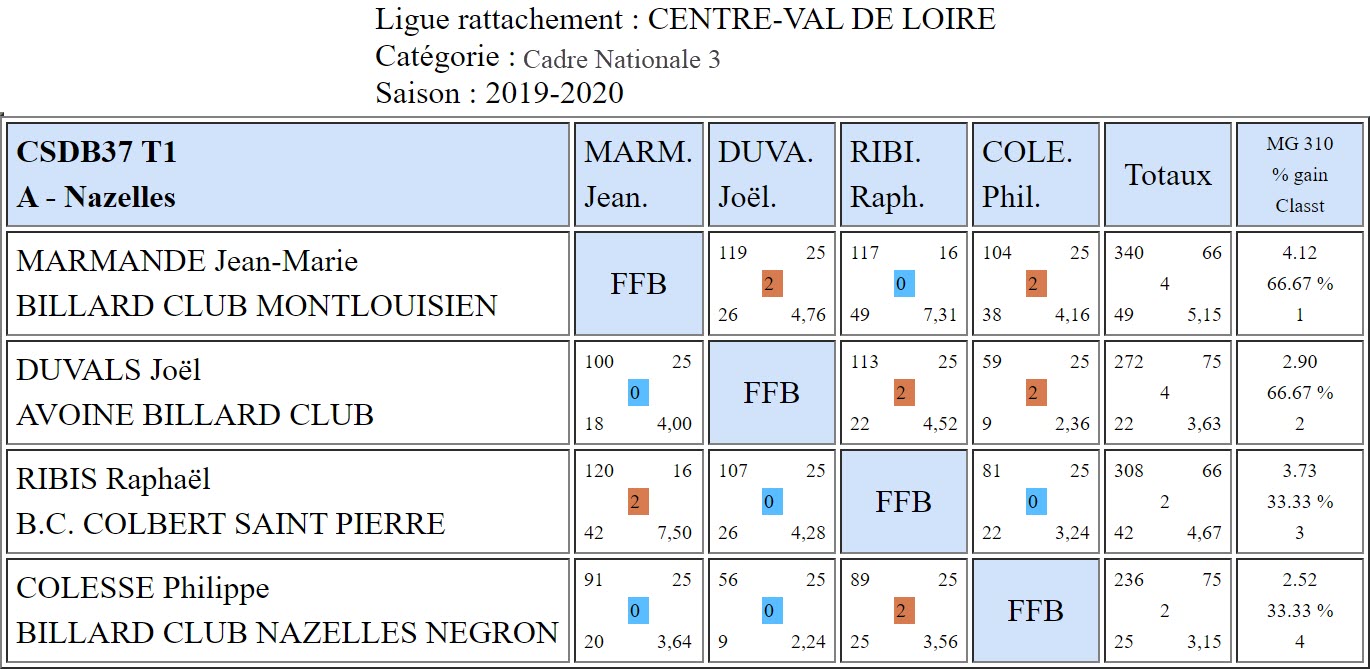 csdb37 cadre N3 feuilles de match T1