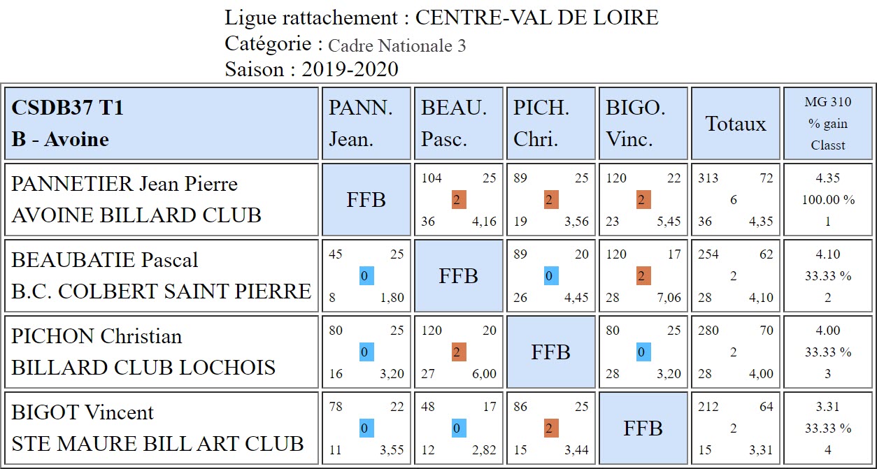 CSDB 37 Cadre N3 Résultats T1 du 06 10 2019 Poule B