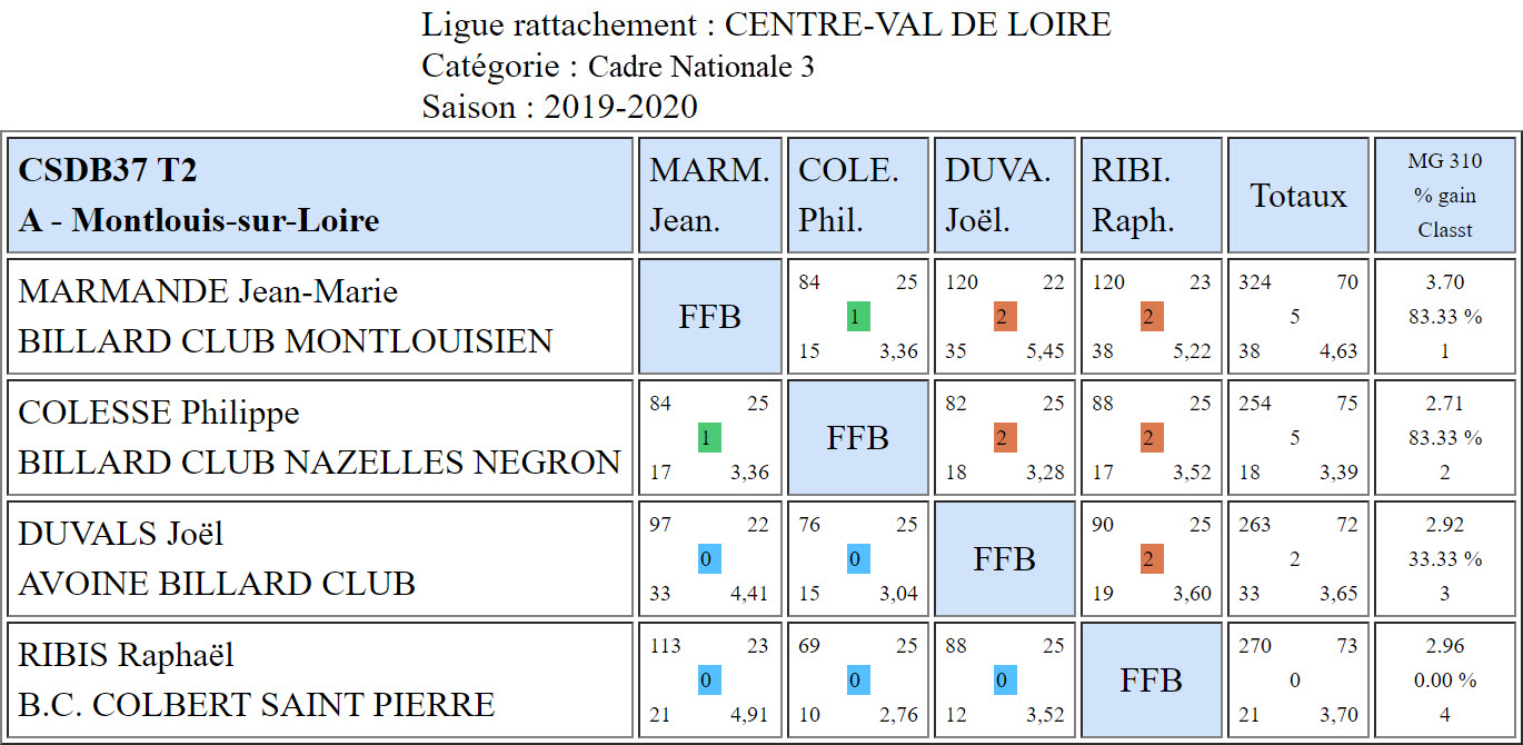 CSDB 37 Cadre N3 Résultats T2 du 15 12 2019 Poule A