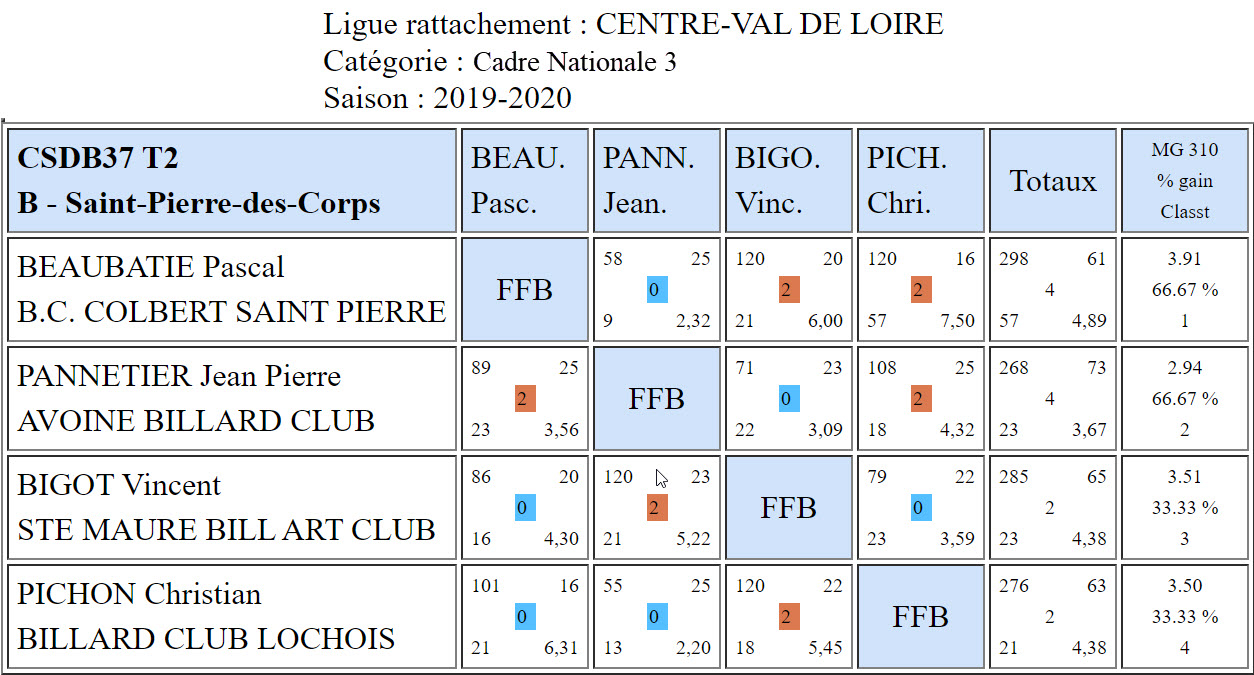 CSDB 37 Cadre N3 Résultats T2 du 15 12 2019 Poule B