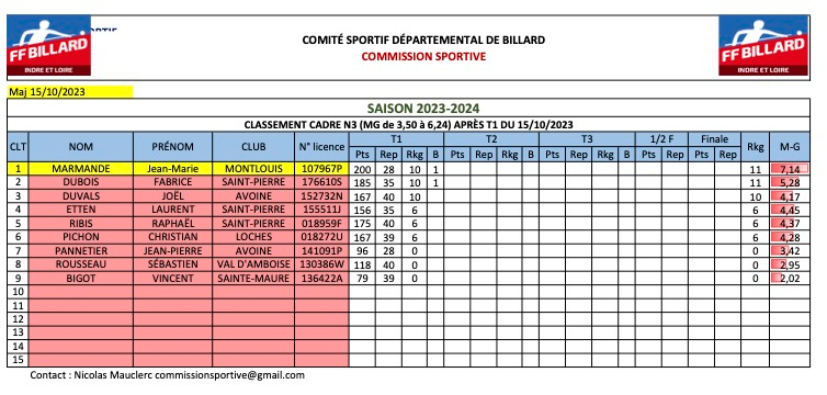 Ranking CN3 après T1 2023 2024 15 Novembre 2023