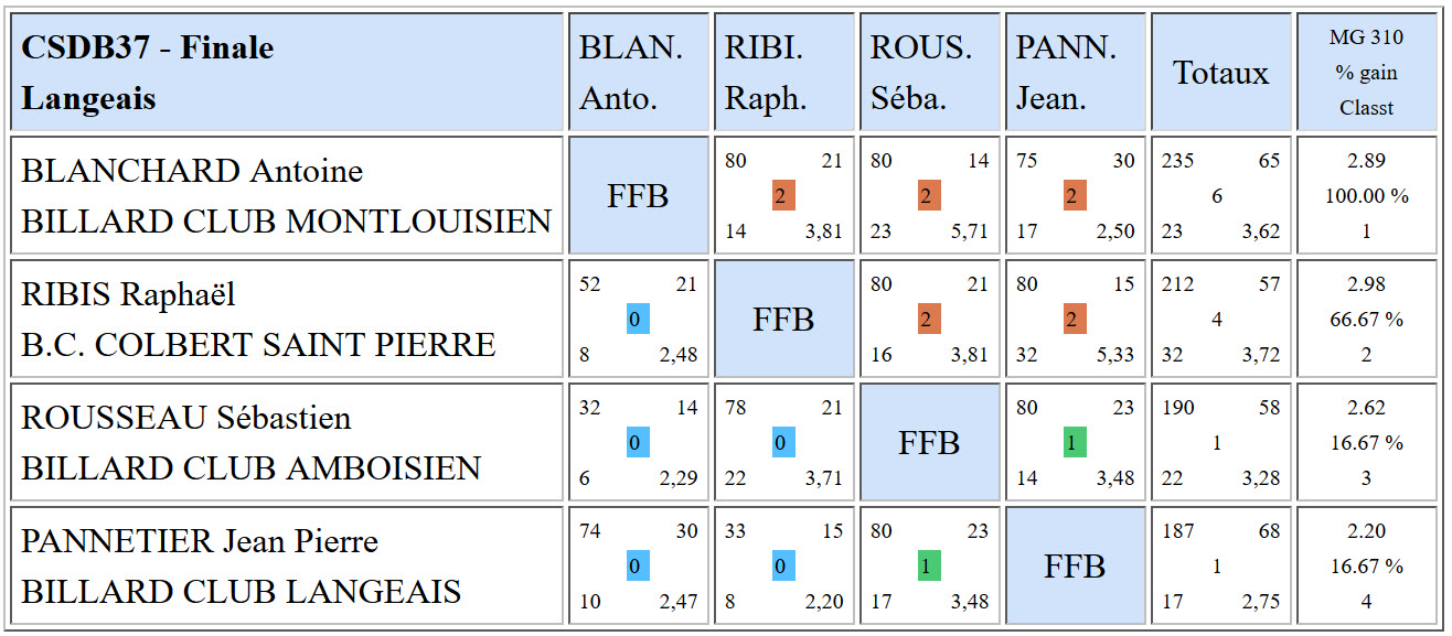 CSDB 37 Cadre R1 Résultats finale du 20 03 2016