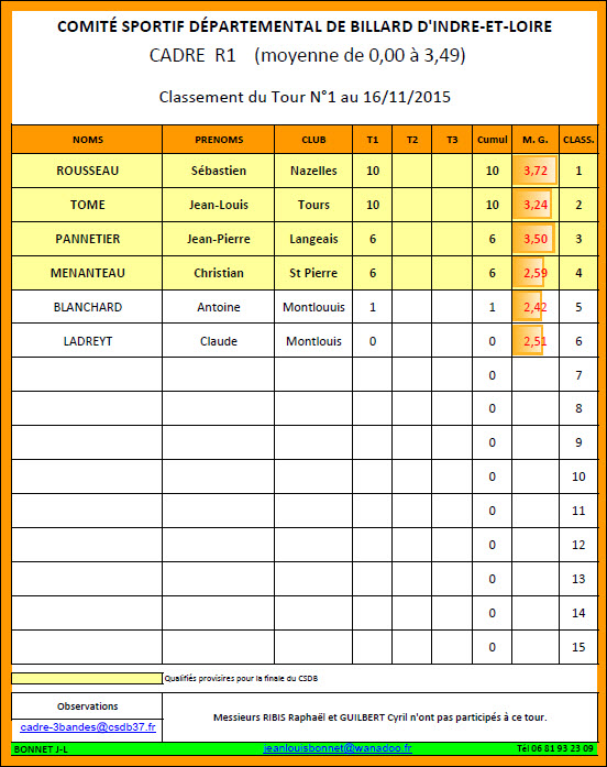 CSDB 37 Cadre R1 Classement T1 au 16 11 2015