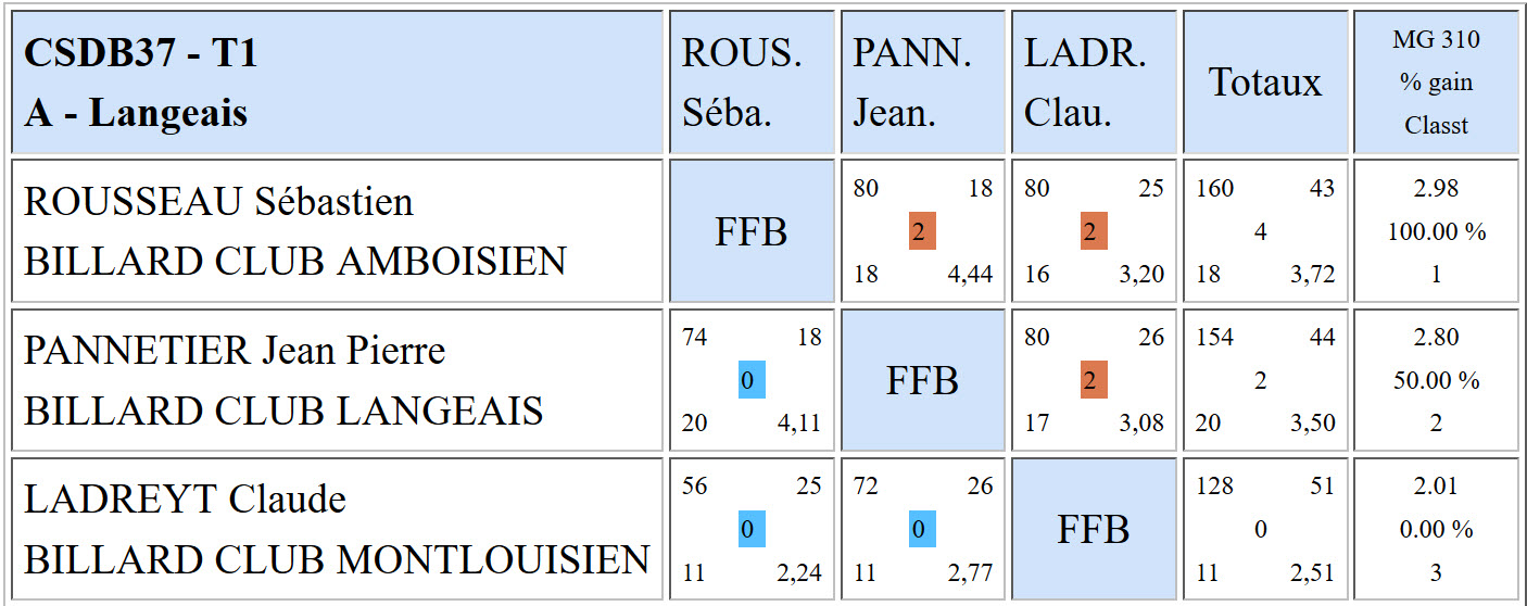 CSDB 37 Cadre R1 T1 Poule A du 15 11 2015