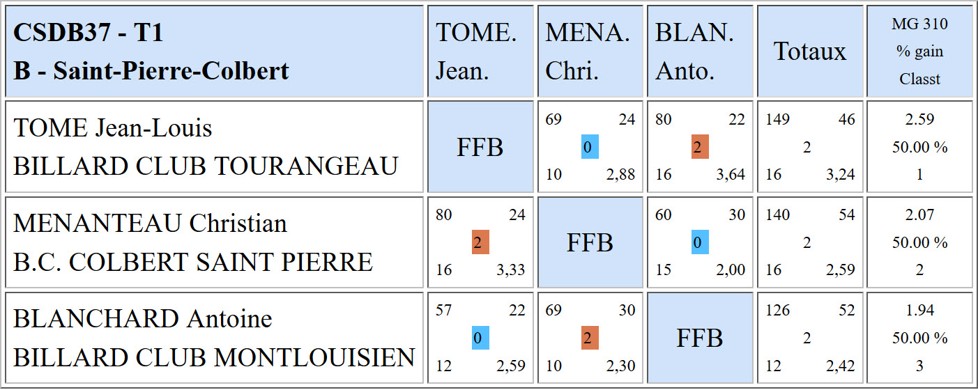 CSDB 37 Cadre R1 T1 Poule B du 15 11 2015
