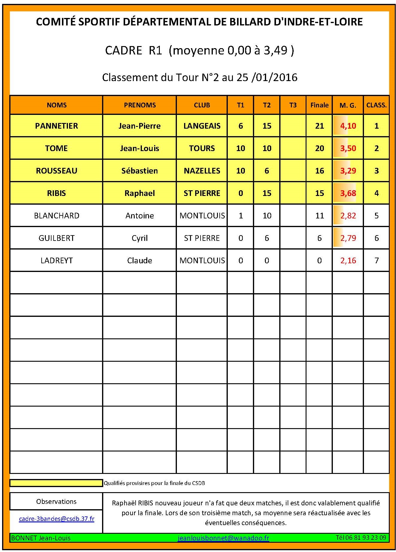 CSDB 37 Cadre R1 Classement T2 au 25 01 2016