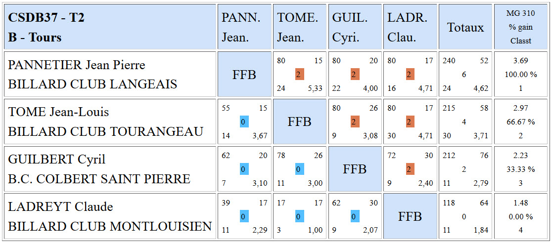 CSDB 37 Cadre R1 T2 Poule B du 23 01 2016