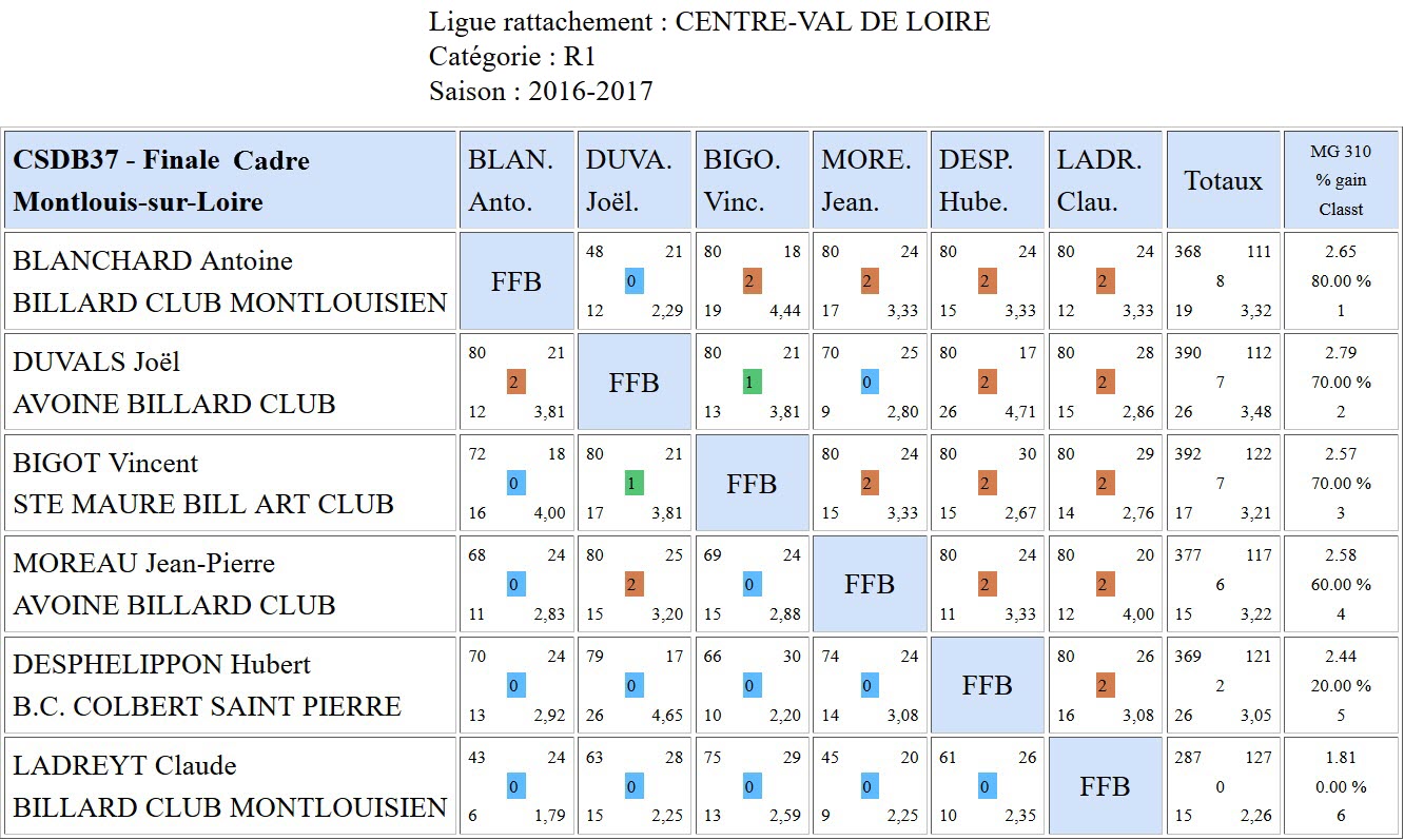 CSDB 37 Cadre R1 Finale du 16 04 2017 Montlouis
