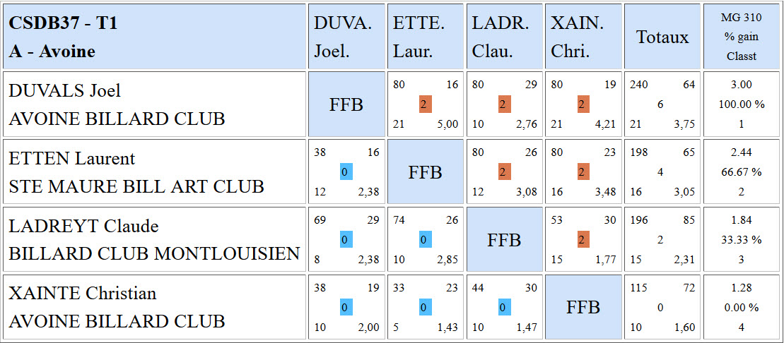 CSDB 37 Cadre R1 T1 Poule A du 20 11 2016