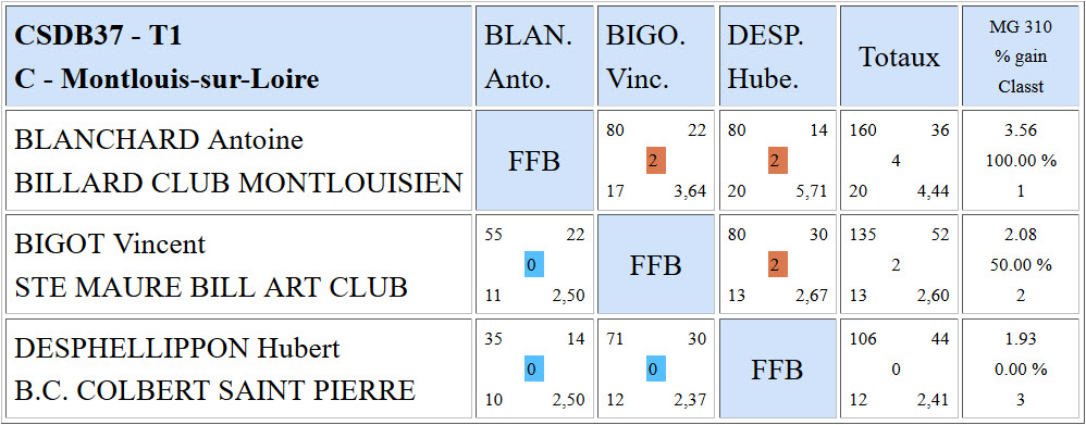 CSDB 37 Cadre R1 T1 Poule C du 20 11 2016