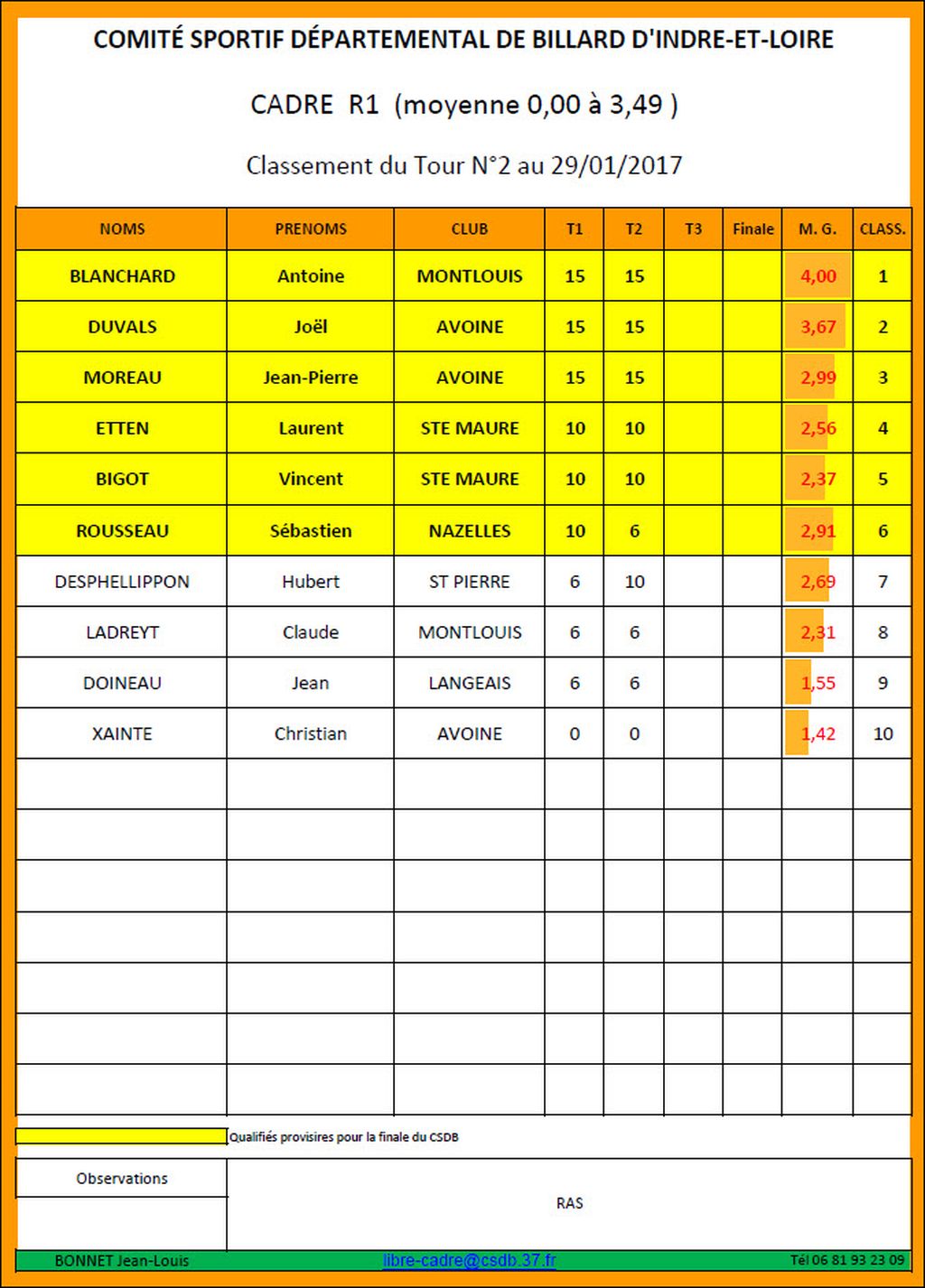CSDB 37 Cadre R1 T2 Classement au 30 01 2017