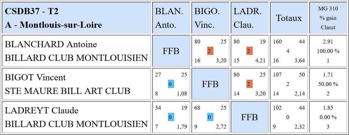 CSDB 37 Cadre R1 T2 Poule A du 29 01 2017