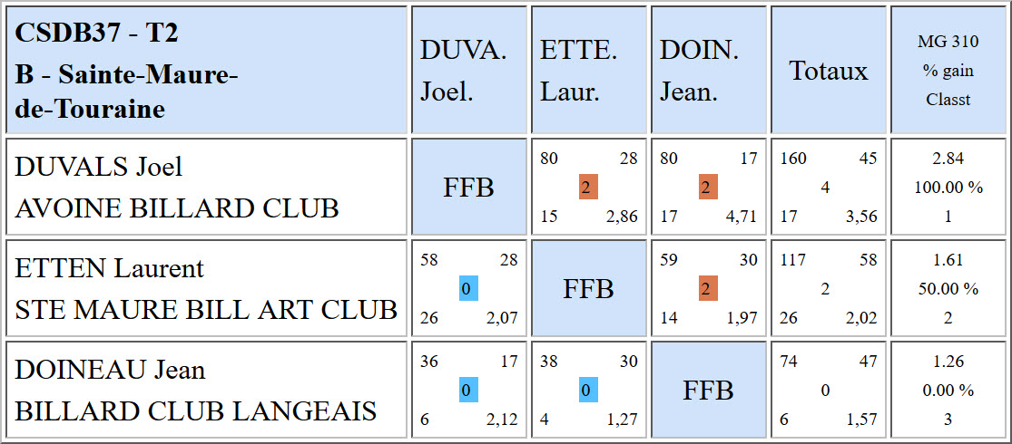 CSDB 37 Cadre R1 T2 Poule B du 29 01 2017